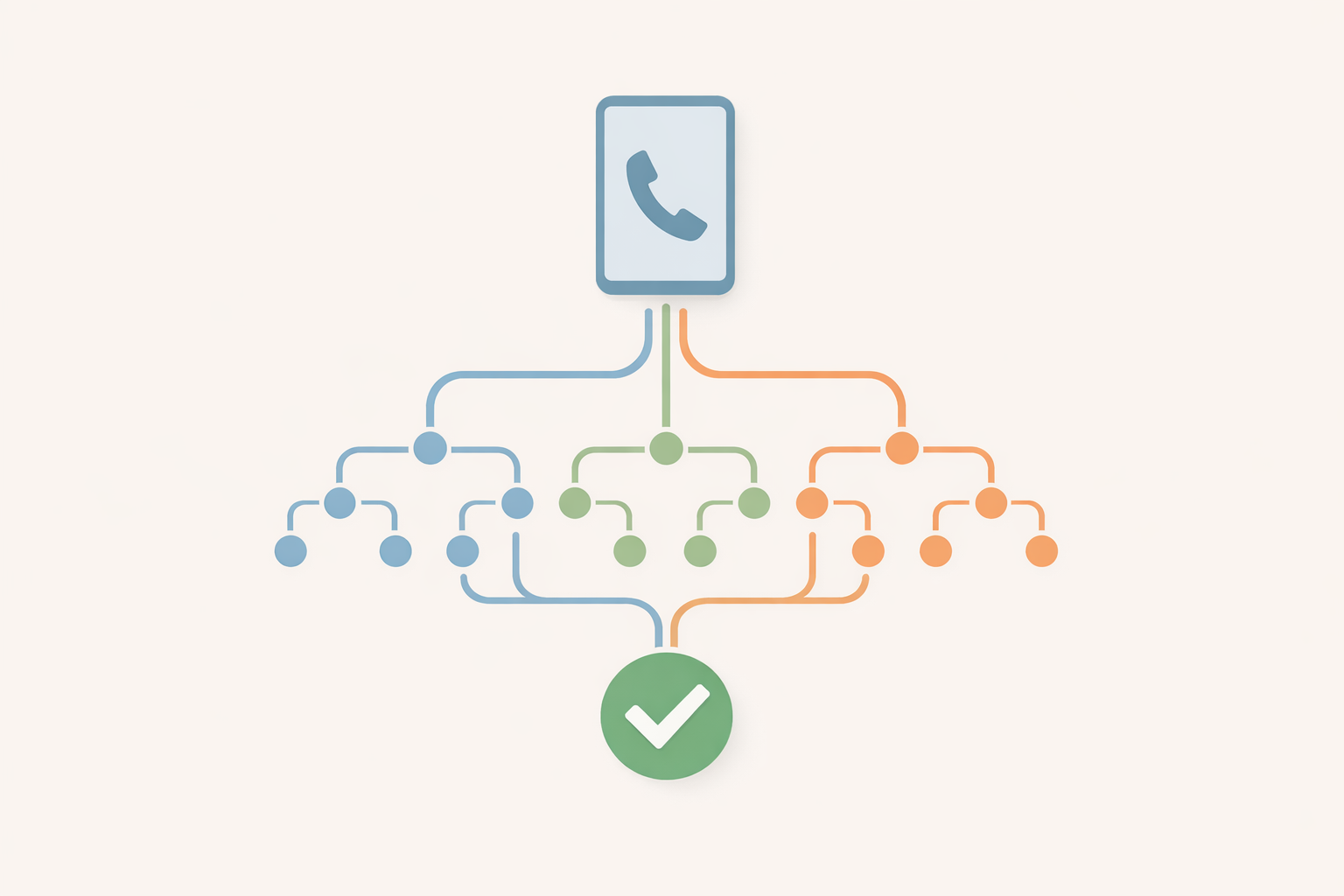 Conceptual illustration of a simplified phone tree leading to a resolved outcome